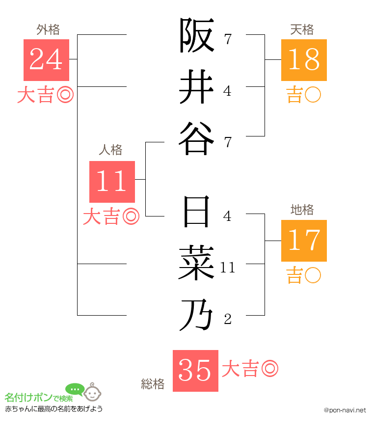 阪井谷 日菜乃さんの姓名判断結果