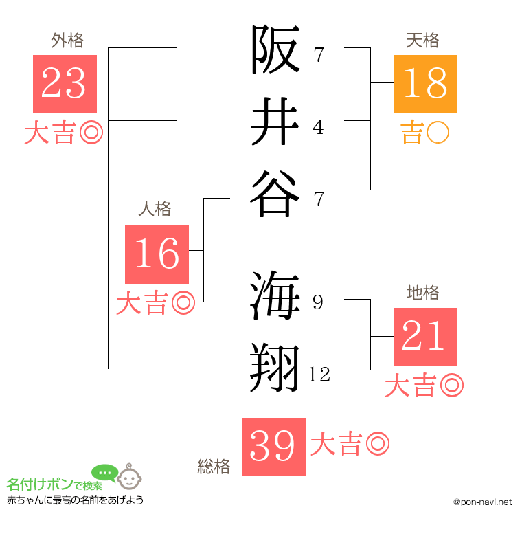 阪井谷 海翔さんの姓名判断結果