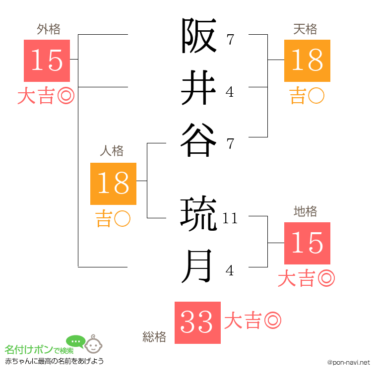阪井谷 琉月さんの姓名判断結果