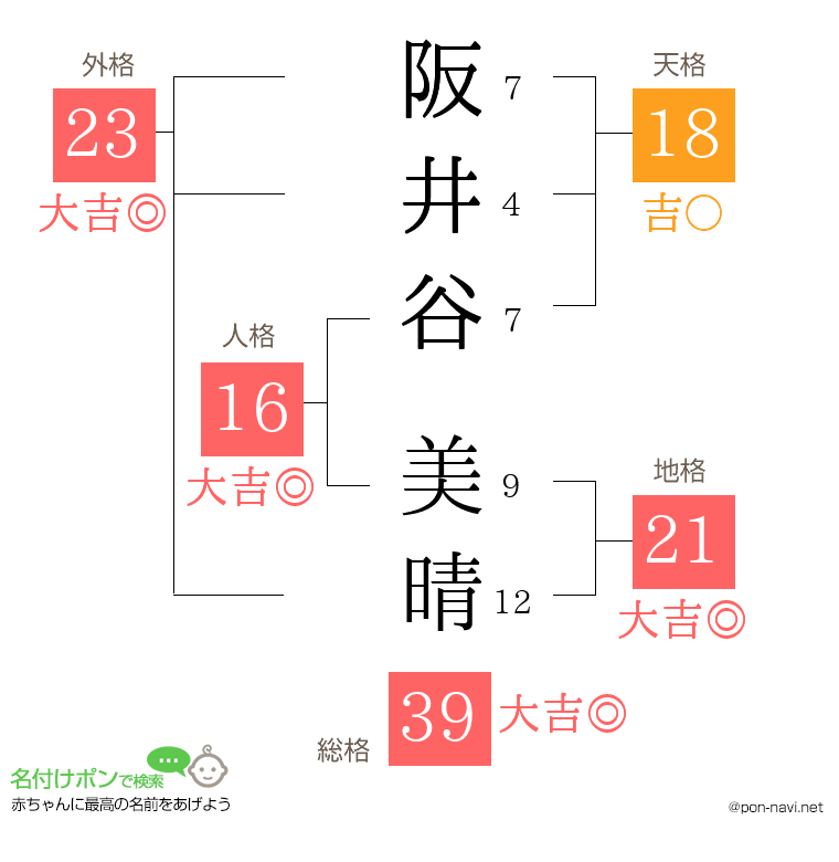 阪井谷 美晴さんの姓名判断結果
