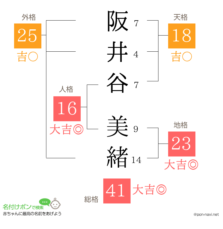 阪井谷 美緒さんの姓名判断結果