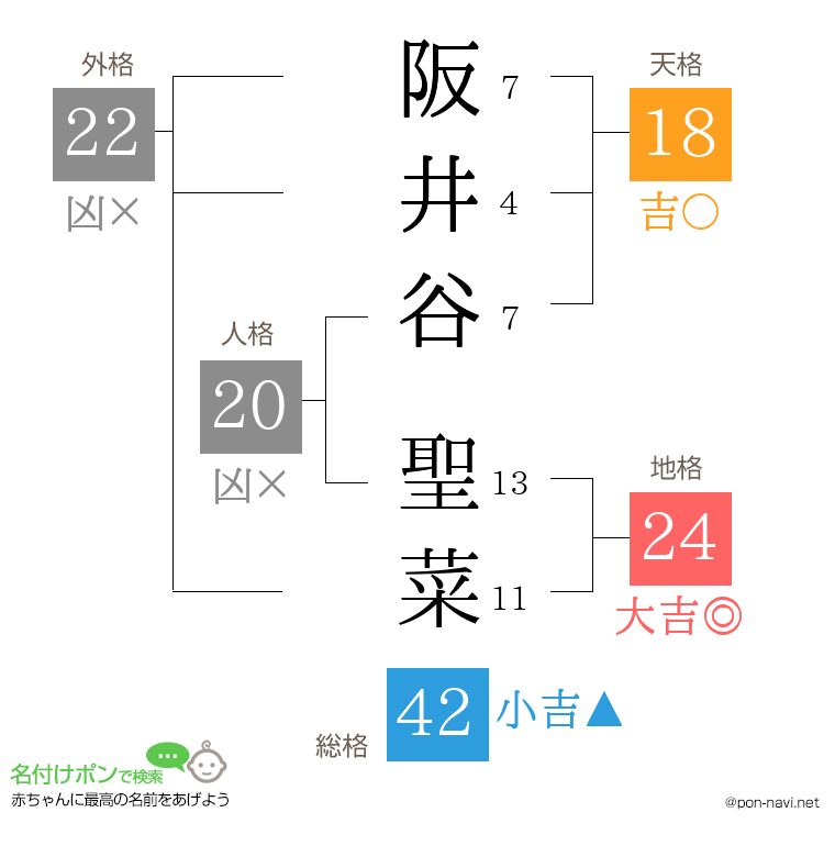 阪井谷 聖菜さんの姓名判断結果