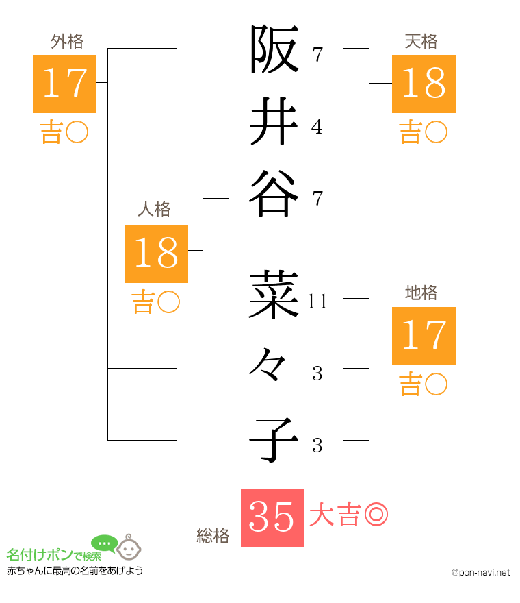 阪井谷 菜々子さんの姓名判断結果