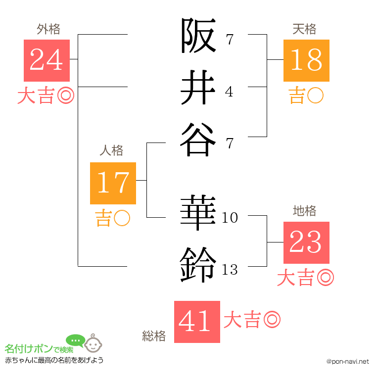阪井谷 華鈴さんの姓名判断結果