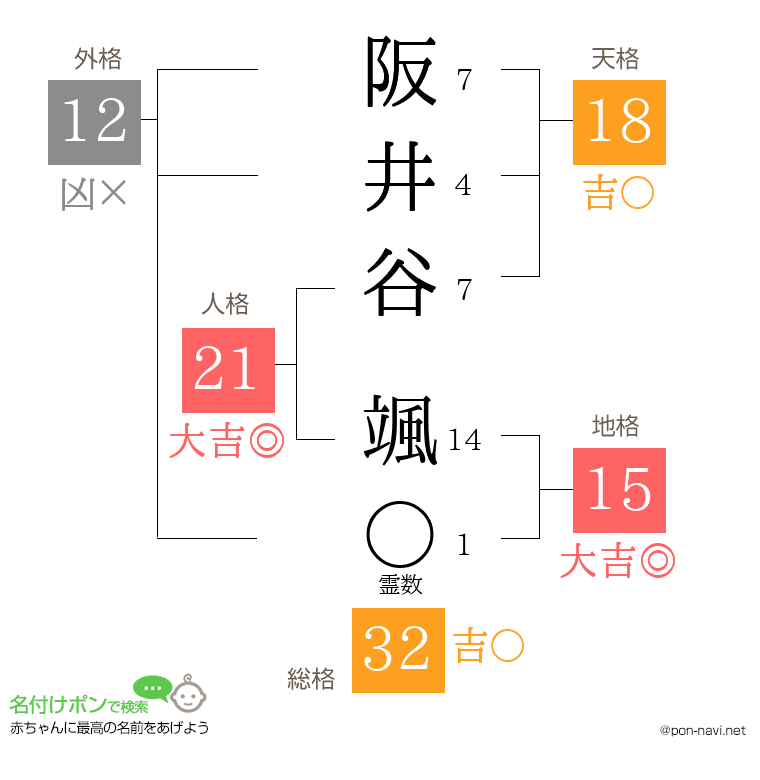 阪井谷 颯さんの姓名判断結果