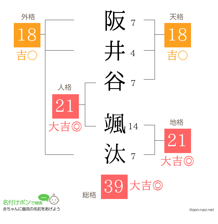 阪井谷 颯汰さんの姓名判断結果