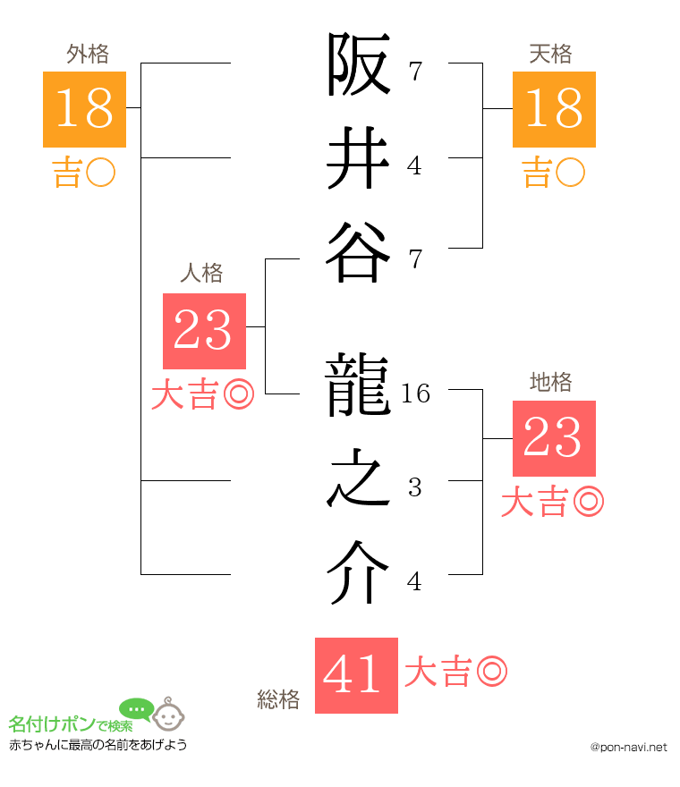 阪井谷 龍之介さんの姓名判断結果
