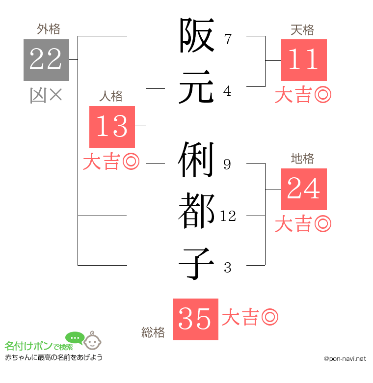 阪元 俐都子さんの姓名判断結果