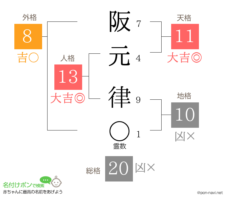 阪元 律さんの姓名判断結果