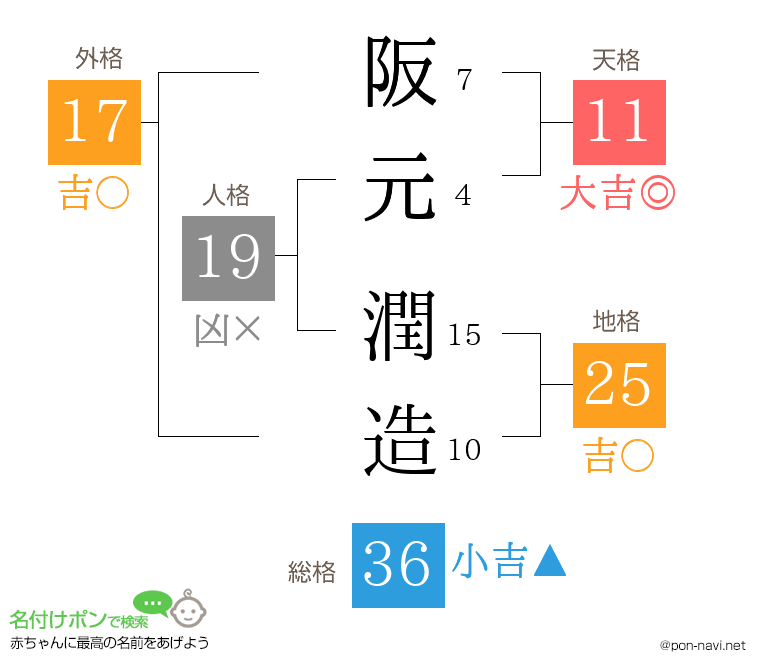 阪元 潤造さんの姓名判断結果