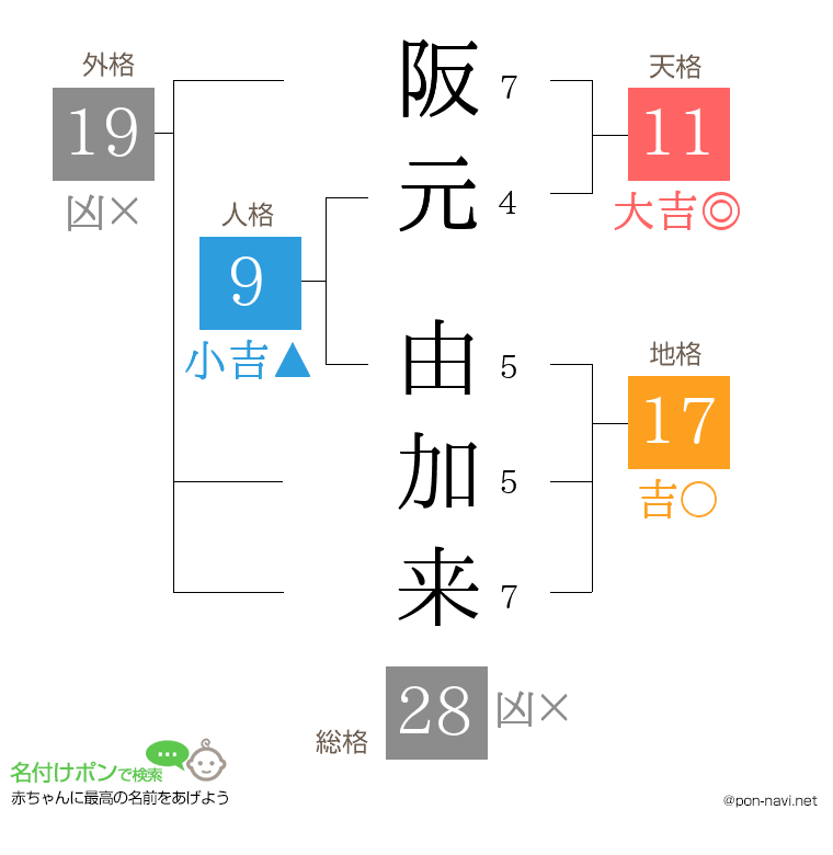 阪元 由加来さんの姓名判断結果