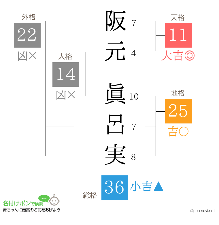 阪元 眞呂実さんの姓名判断結果