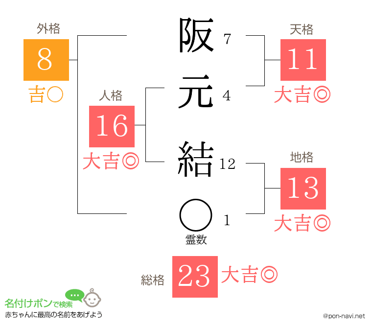 阪元 結さんの姓名判断結果