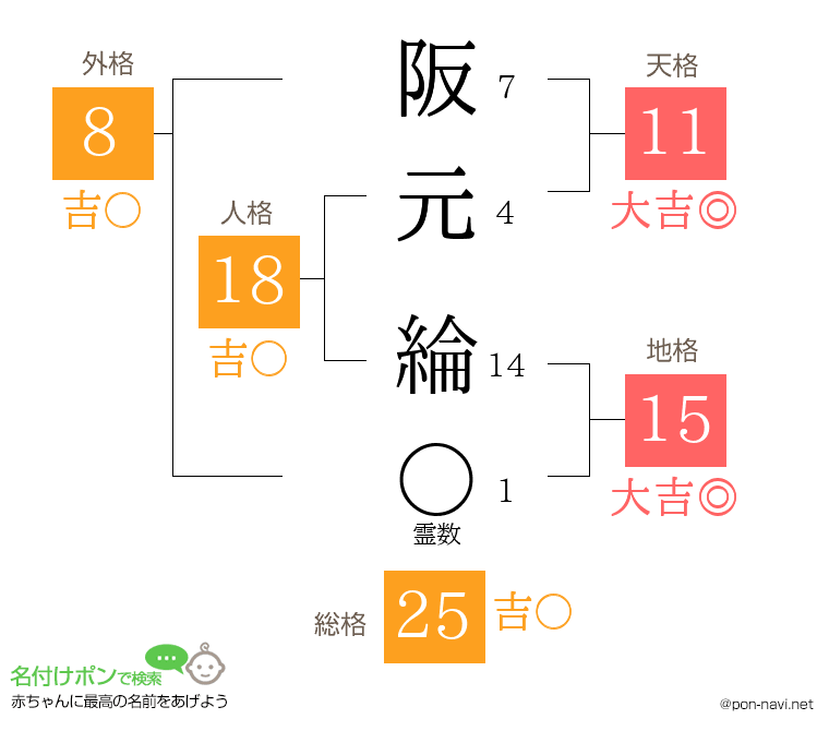 阪元 綸さんの姓名判断結果