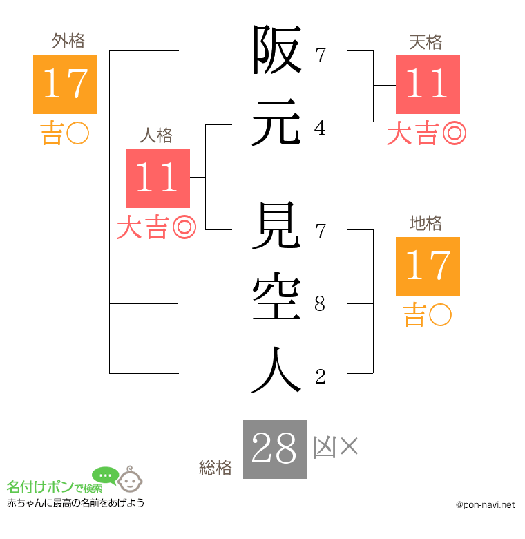 阪元 見空人さんの姓名判断結果