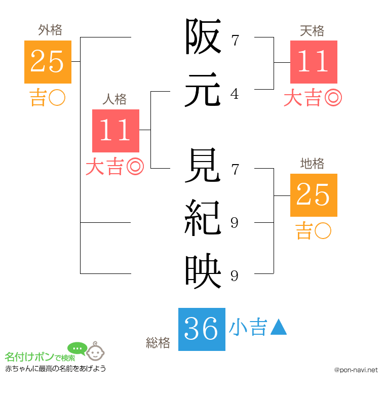 阪元 見紀映さんの姓名判断結果