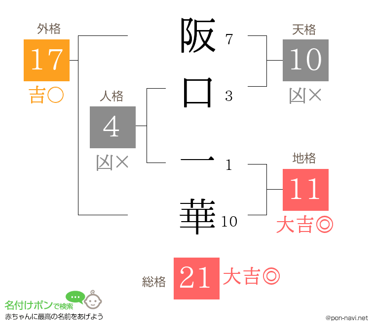 阪口 一華さんの姓名判断結果