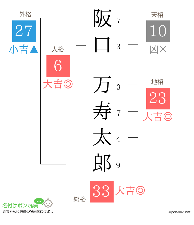 阪口 万寿太郎さんの姓名判断結果