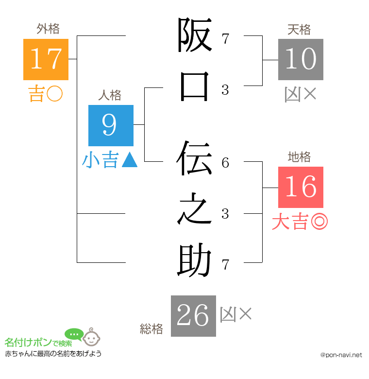 阪口 伝之助さんの姓名判断結果