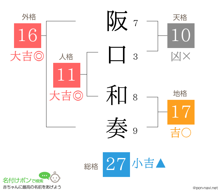 阪口 和奏さんの姓名判断結果