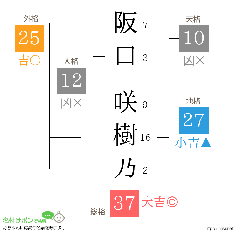 阪口 咲樹乃さんの姓名判断結果