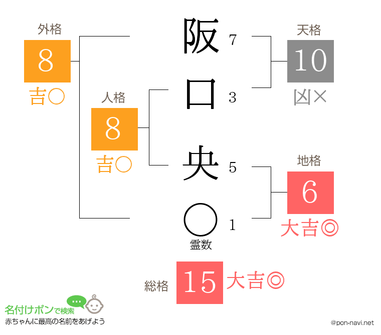 阪口 央さんの姓名判断結果