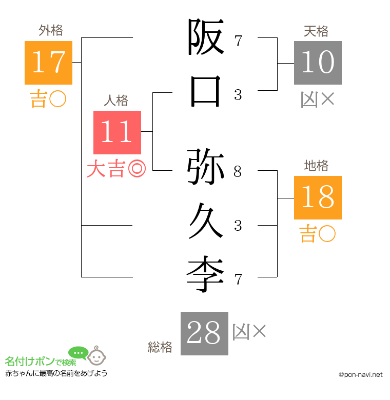 阪口 弥久李さんの姓名判断結果