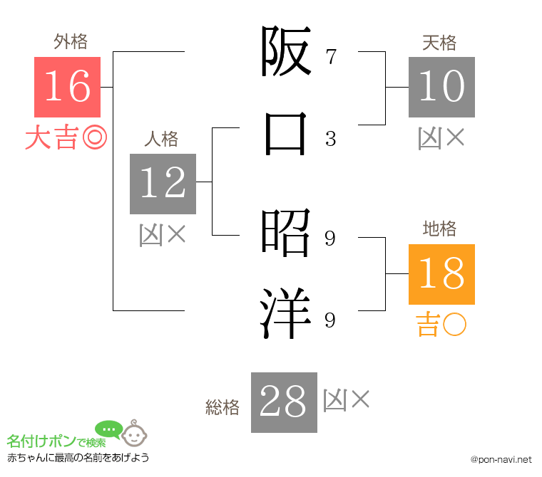 阪口 昭洋さんの姓名判断結果