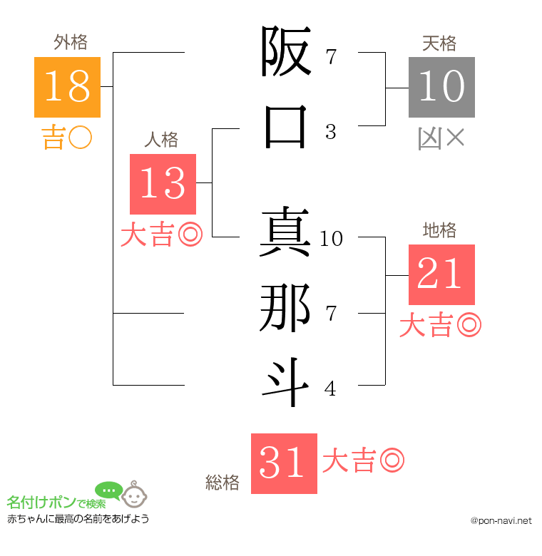 阪口 真那斗さんの姓名判断結果