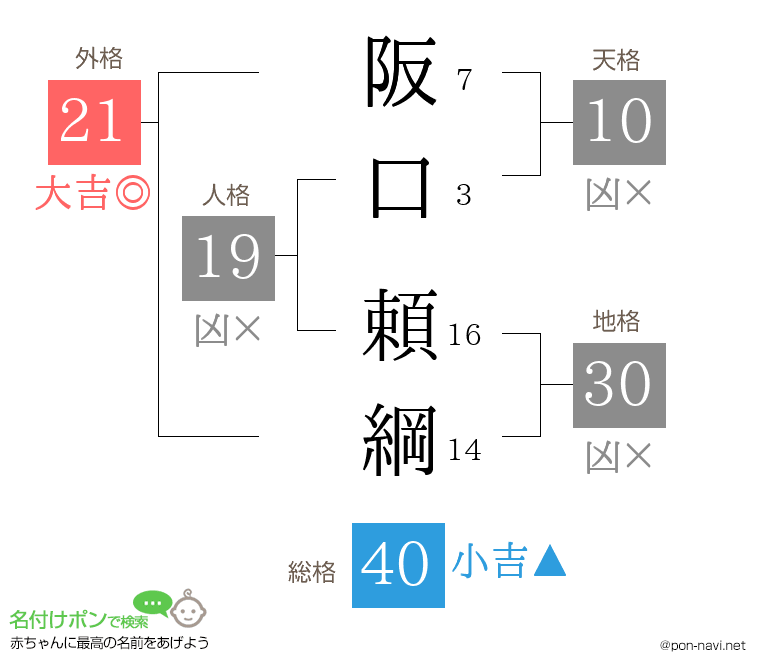 阪口 頼綱さんの姓名判断結果