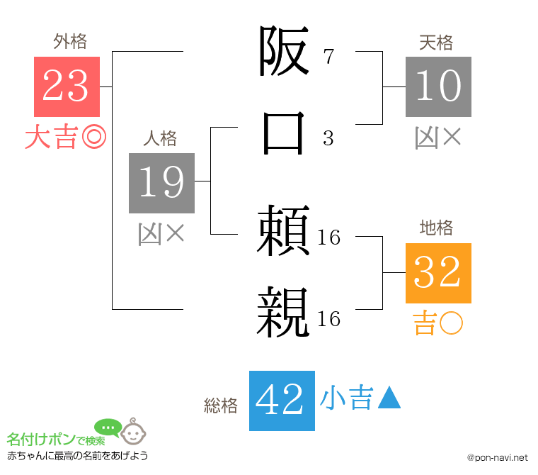 阪口 頼親さんの姓名判断結果