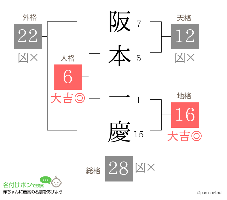 阪本 一慶さんの姓名判断結果