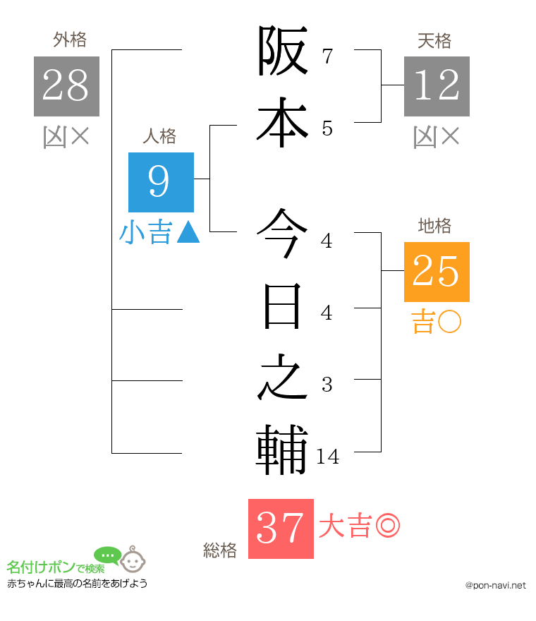 阪本 今日之輔さんの姓名判断結果