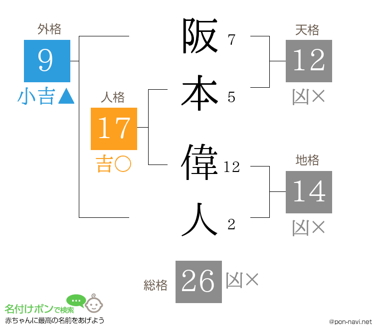 阪本 偉人さんの姓名判断結果