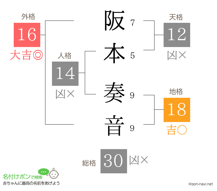 阪本 奏音さんの姓名判断結果