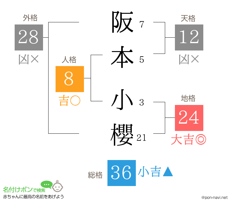 阪本 小櫻さんの姓名判断結果