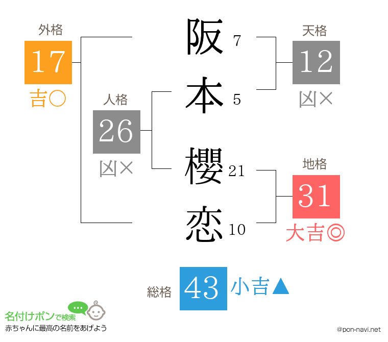 阪本 櫻恋さんの姓名判断結果