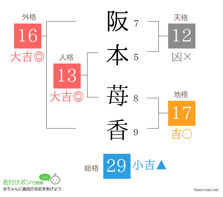 阪本 苺香さんの姓名判断結果