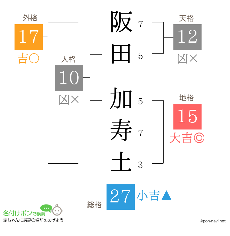阪田 加寿土さんの姓名判断結果