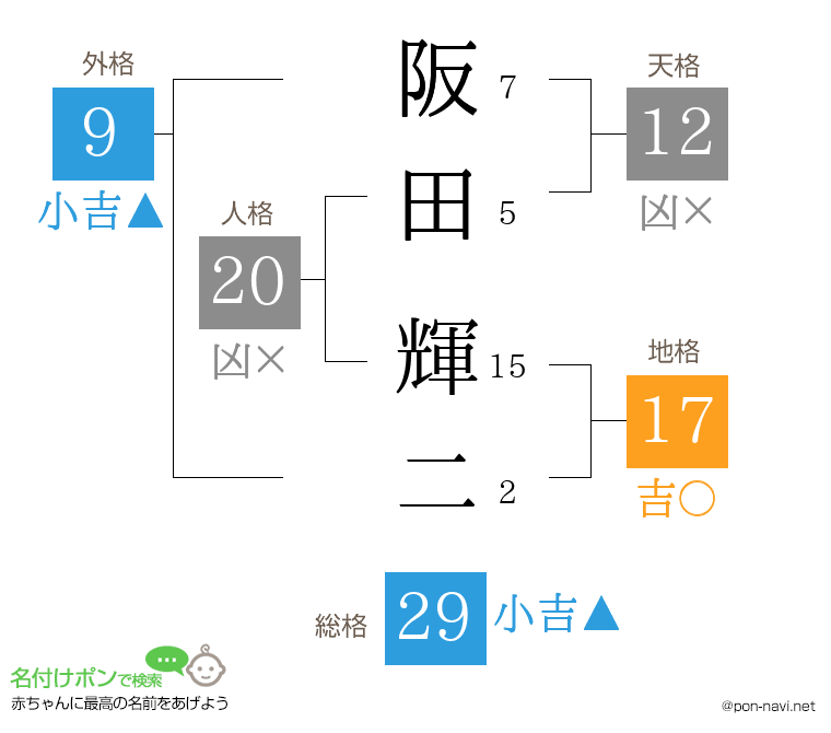 阪田 輝二さんの姓名判断結果