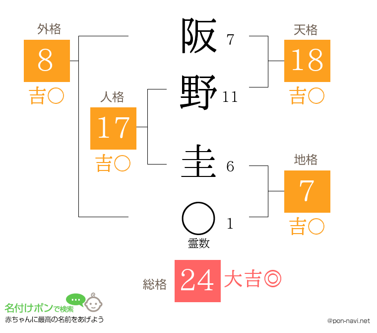 阪野 圭さんの姓名判断結果