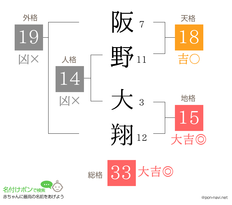 阪野 大翔さんの姓名判断結果