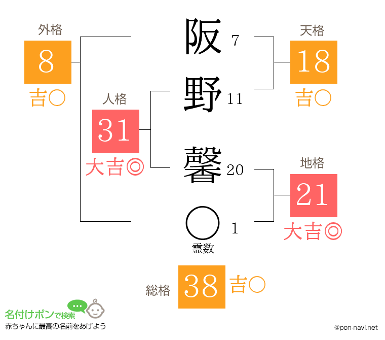 阪野 馨さんの姓名判断結果