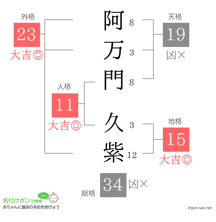 阿万門 久紫さんの姓名判断結果