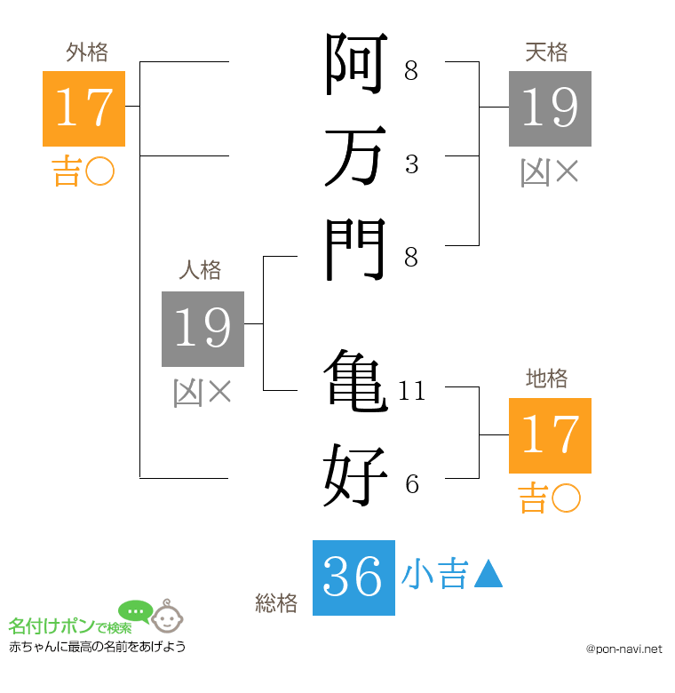 阿万門 亀好さんの姓名判断結果