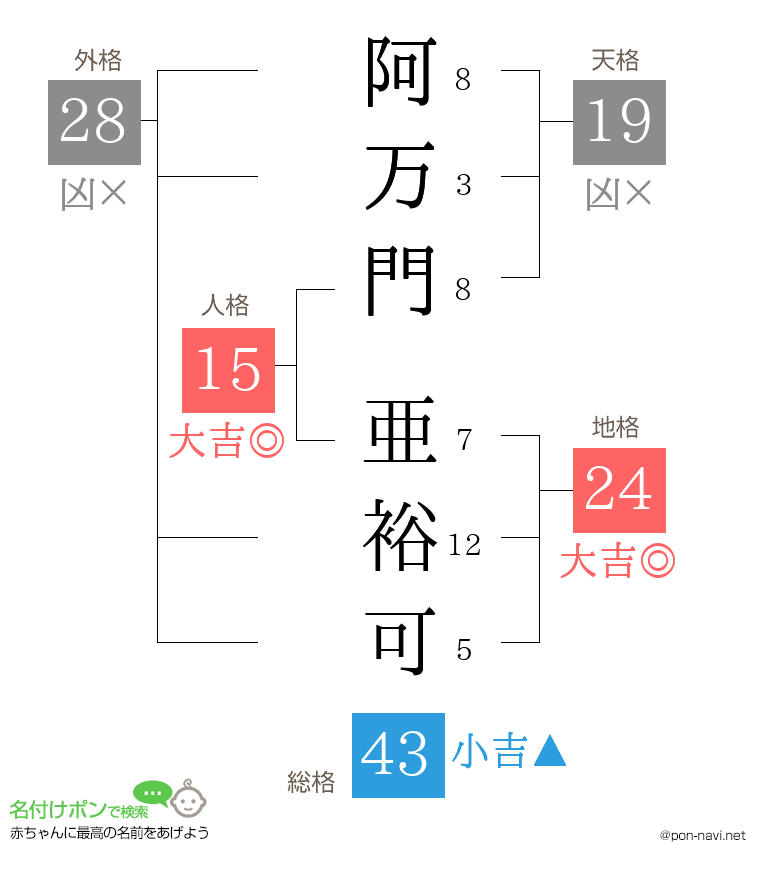 阿万門 亜裕可さんの姓名判断結果