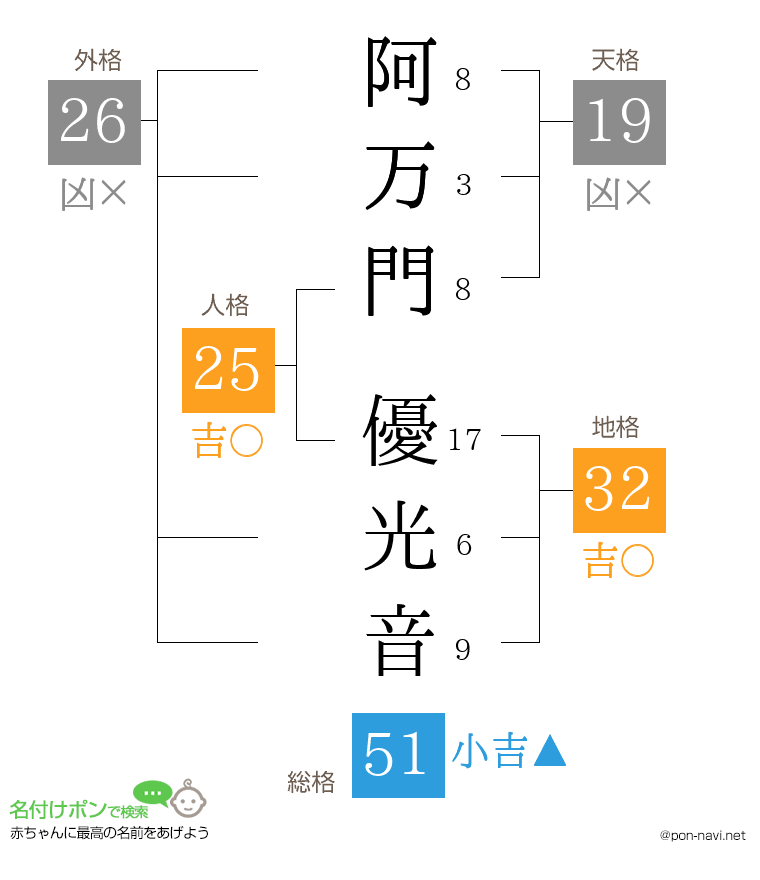 阿万門 優光音さんの姓名判断結果