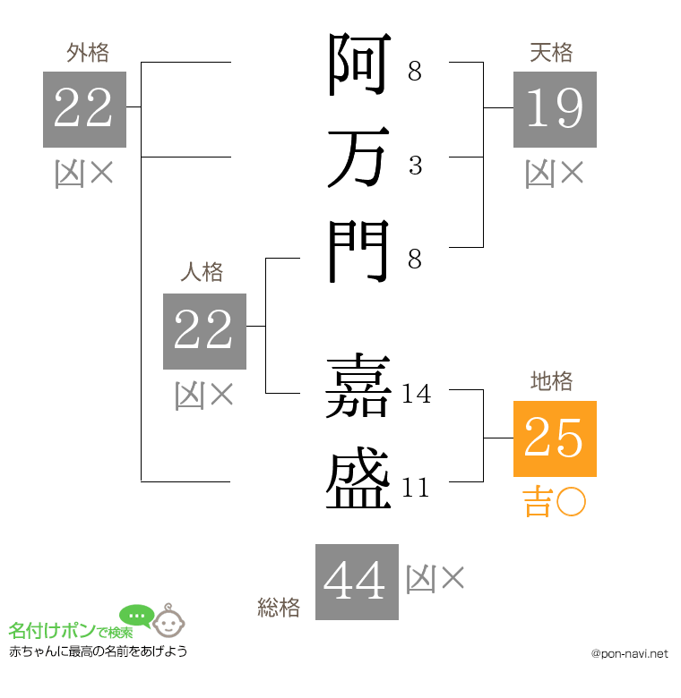 阿万門 嘉盛さんの姓名判断結果