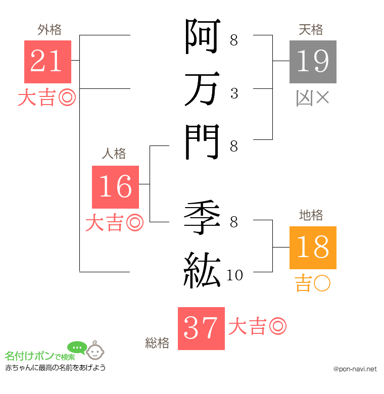 阿万門 季紘さんの姓名判断結果