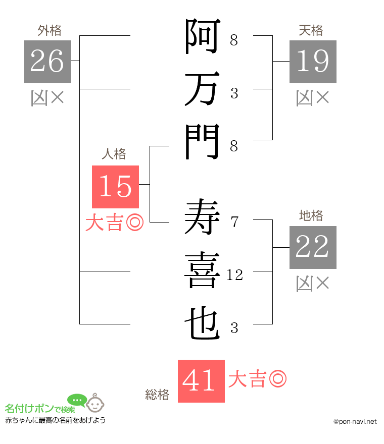 阿万門 寿喜也さんの姓名判断結果